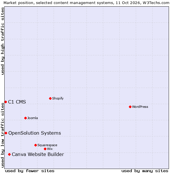 Market position of Canva Website Builder vs. OpenSolution Systems vs. C1 CMS