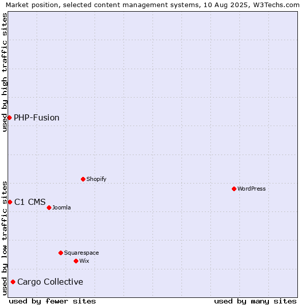 Market position of Cargo Collective vs. C1 CMS vs. PHP-Fusion