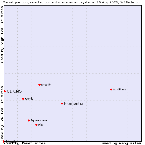 Market position of Elementor vs. C1 CMS vs. Cecil