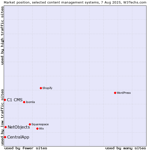 Market position of NetObjects vs. CentralApp vs. C1 CMS