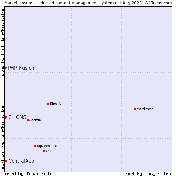 Market position of CentralApp vs. C1 CMS vs. PHP-Fusion