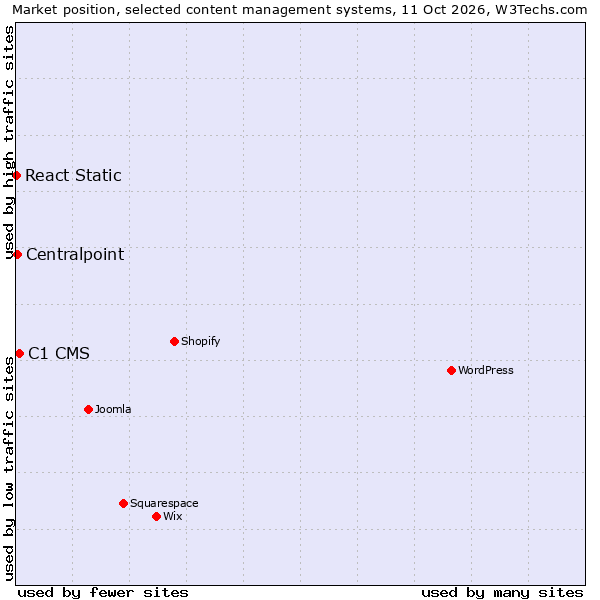 Market position of C1 CMS vs. Centralpoint vs. React Static