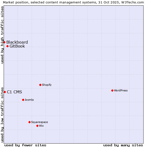 Market position of GitBook vs. C1 CMS vs. Blackboard