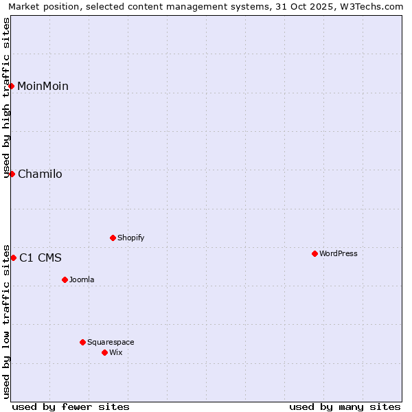 Market position of C1 CMS vs. Chamilo vs. MoinMoin