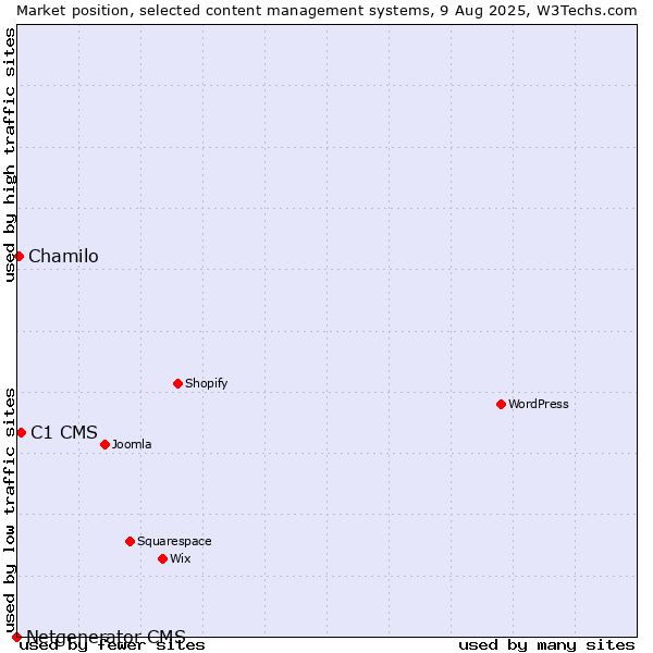 Market position of C1 CMS vs. Chamilo vs. Netgenerator CMS