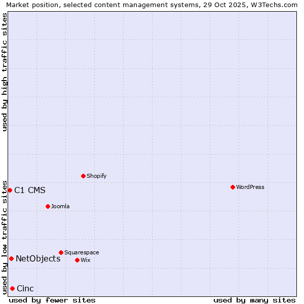 Market position of Cinc vs. NetObjects vs. C1 CMS