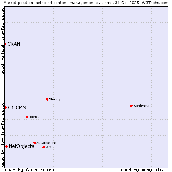 Market position of NetObjects vs. C1 CMS vs. CKAN