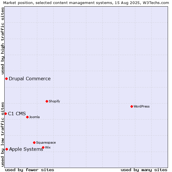 Market position of Apple Systems vs. Drupal Commerce vs. C1 CMS