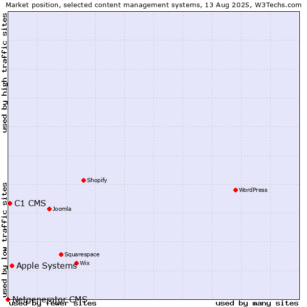 Market position of Apple Systems vs. C1 CMS vs. Netgenerator CMS