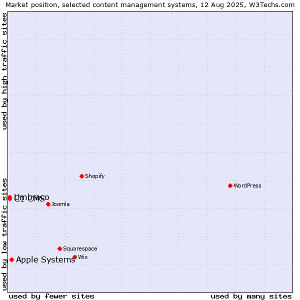 Market position of Apple Systems vs. Umbraco vs. C1 CMS