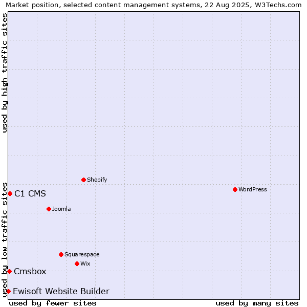 Market position of C1 CMS vs. Cmsbox vs. Ewisoft Website Builder