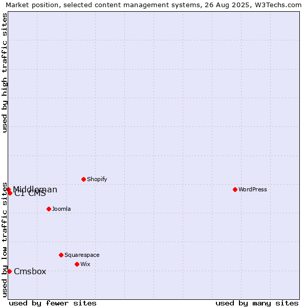 Market position of C1 CMS vs. Cmsbox vs. Middleman