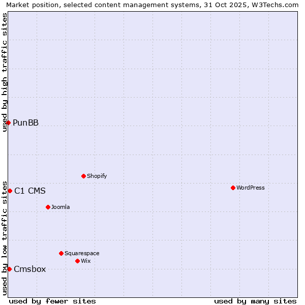Market position of C1 CMS vs. Cmsbox vs. PunBB