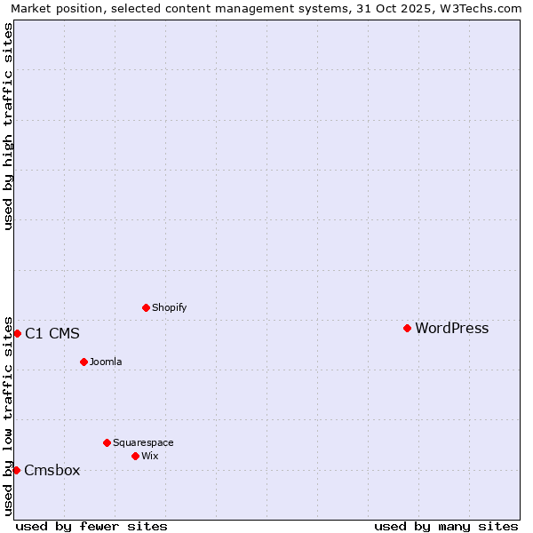 Market position of WordPress vs. C1 CMS vs. Cmsbox