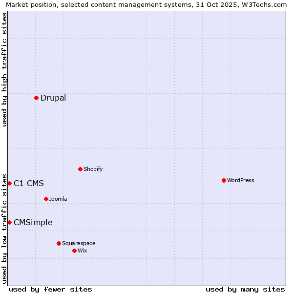 Market position of Drupal vs. C1 CMS vs. CMSimple