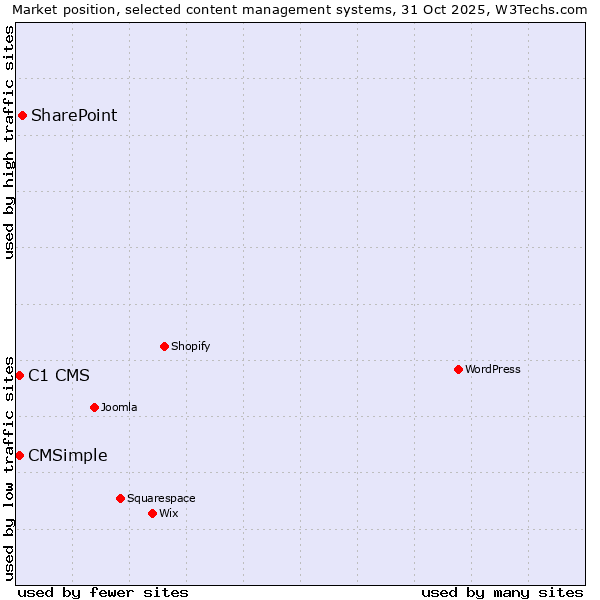 Market position of SharePoint vs. C1 CMS vs. CMSimple