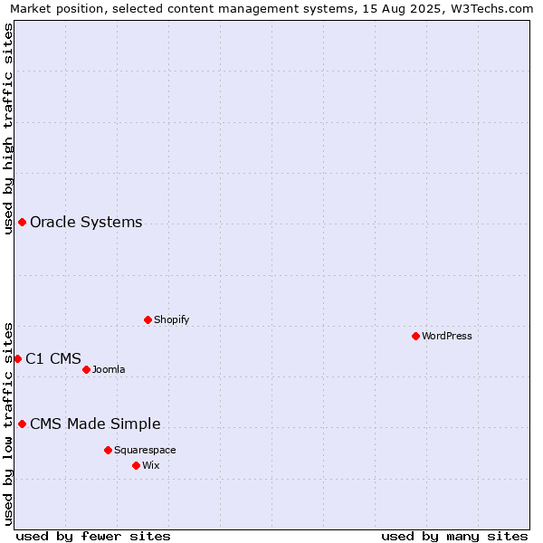 Market position of CMS Made Simple vs. Oracle Systems vs. C1 CMS