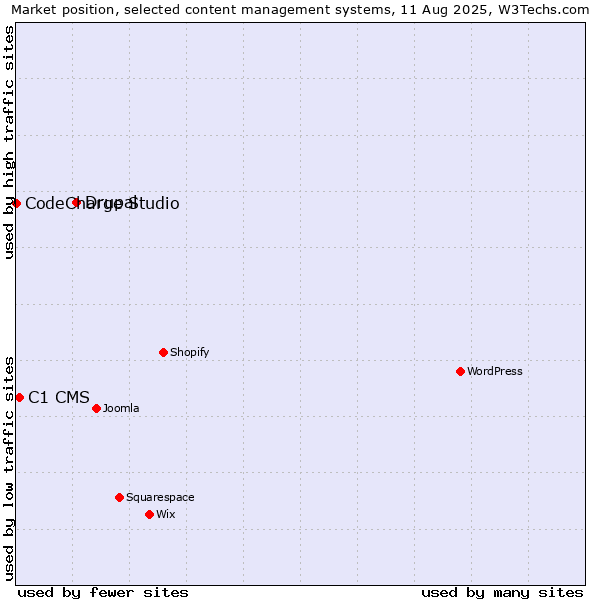 Market position of Drupal vs. C1 CMS vs. CodeCharge Studio