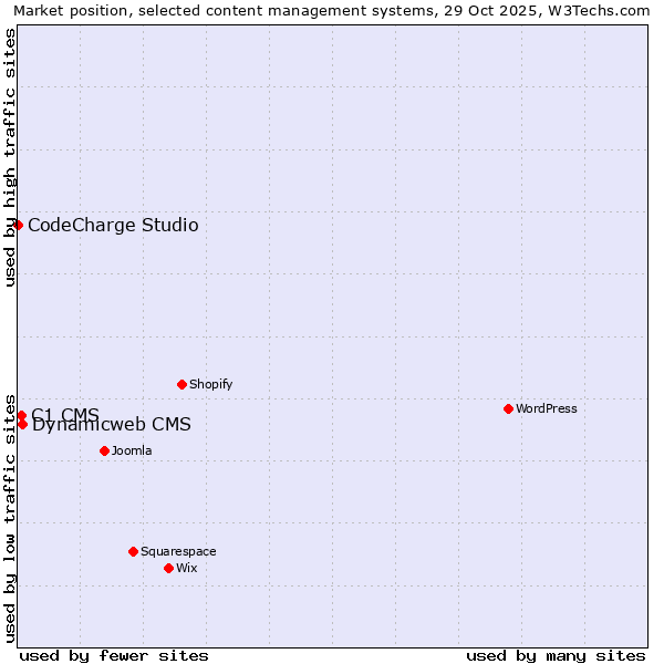 Market position of Dynamicweb CMS vs. C1 CMS vs. CodeCharge Studio