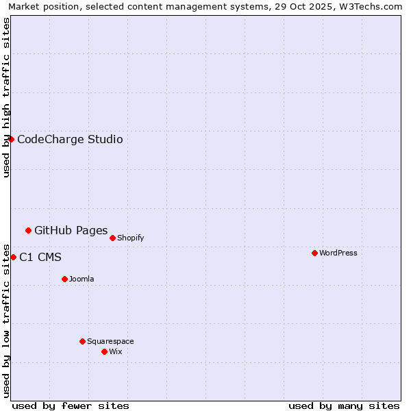 Market position of GitHub Pages vs. C1 CMS vs. CodeCharge Studio