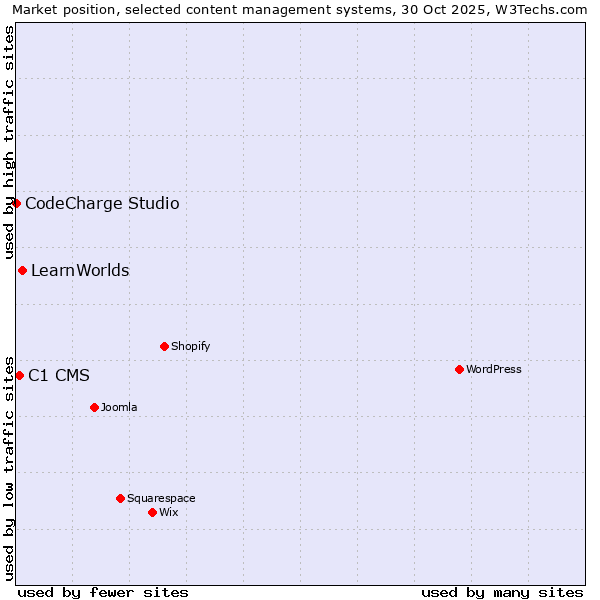 Market position of LearnWorlds vs. C1 CMS vs. CodeCharge Studio