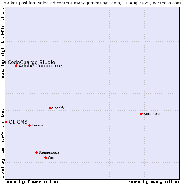 Market position of Adobe Commerce vs. C1 CMS vs. CodeCharge Studio