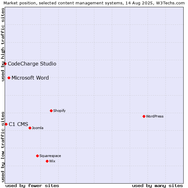 Market position of Microsoft Word vs. C1 CMS vs. CodeCharge Studio