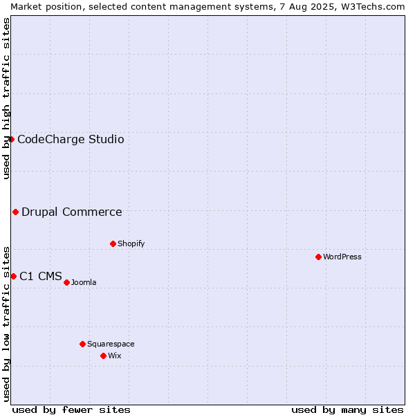 Market position of Drupal Commerce vs. C1 CMS vs. CodeCharge Studio
