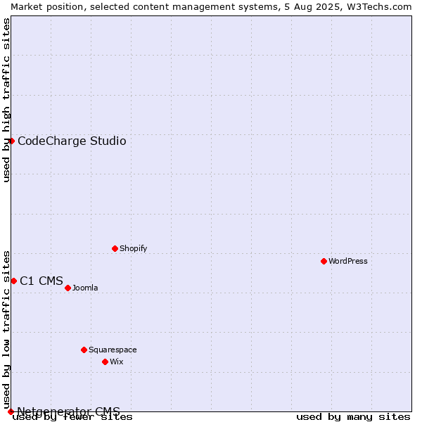 Market position of C1 CMS vs. CodeCharge Studio vs. Netgenerator CMS
