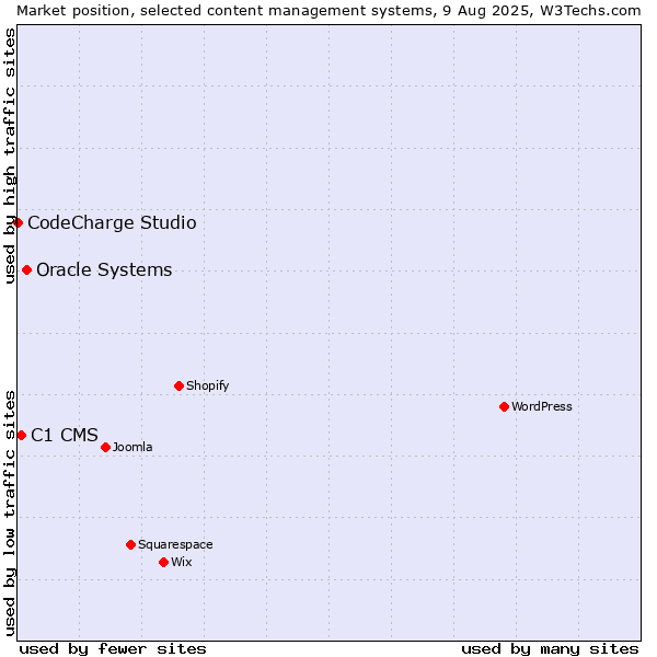 Market position of Oracle Systems vs. C1 CMS vs. CodeCharge Studio