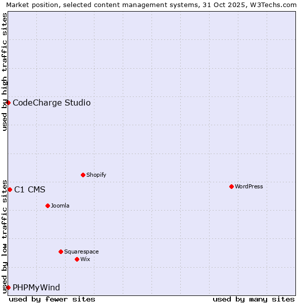 Market position of C1 CMS vs. CodeCharge Studio vs. PHPMyWind
