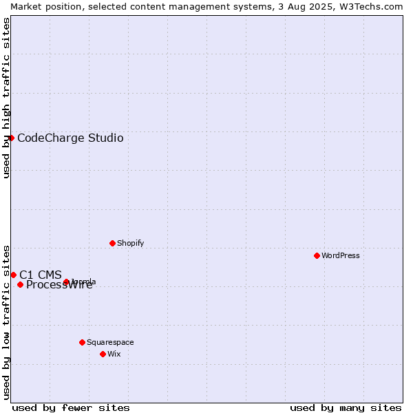 Market position of ProcessWire vs. C1 CMS vs. CodeCharge Studio