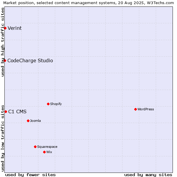 Market position of C1 CMS vs. Verint vs. CodeCharge Studio