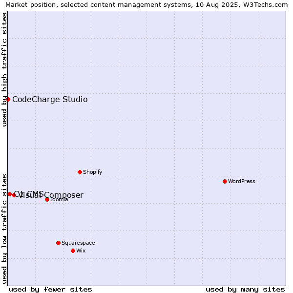Market position of Visual Composer vs. C1 CMS vs. CodeCharge Studio