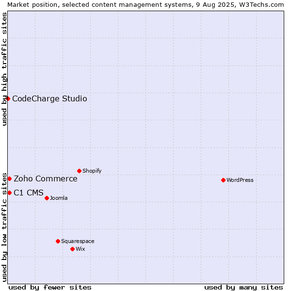 Market position of Zoho Commerce vs. C1 CMS vs. CodeCharge Studio