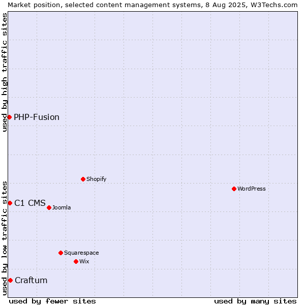 Market position of Craftum vs. C1 CMS vs. PHP-Fusion