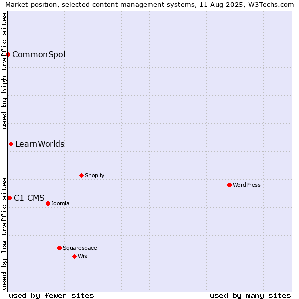 Market position of LearnWorlds vs. C1 CMS vs. CommonSpot