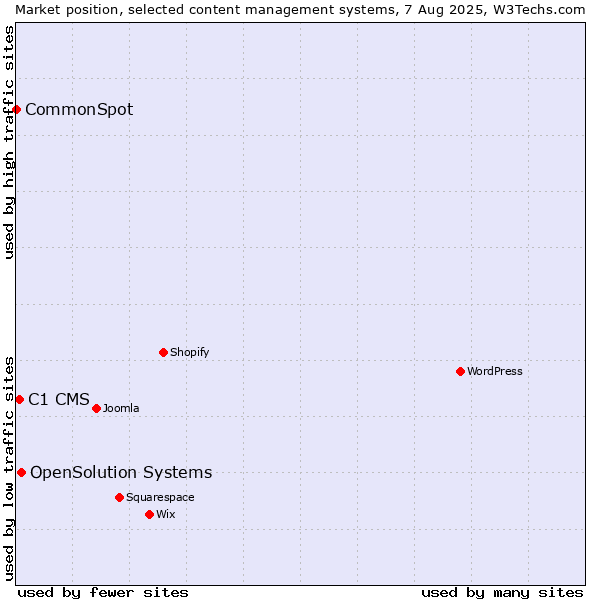 Market position of OpenSolution Systems vs. C1 CMS vs. CommonSpot