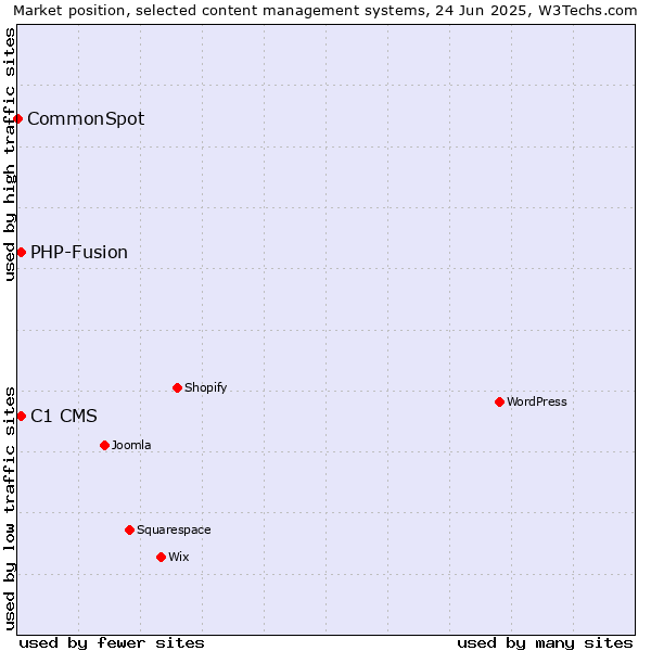 Market position of C1 CMS vs. PHP-Fusion vs. CommonSpot