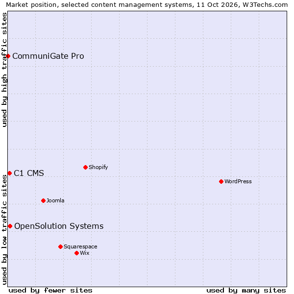 Market position of OpenSolution Systems vs. C1 CMS vs. CommuniGate Pro
