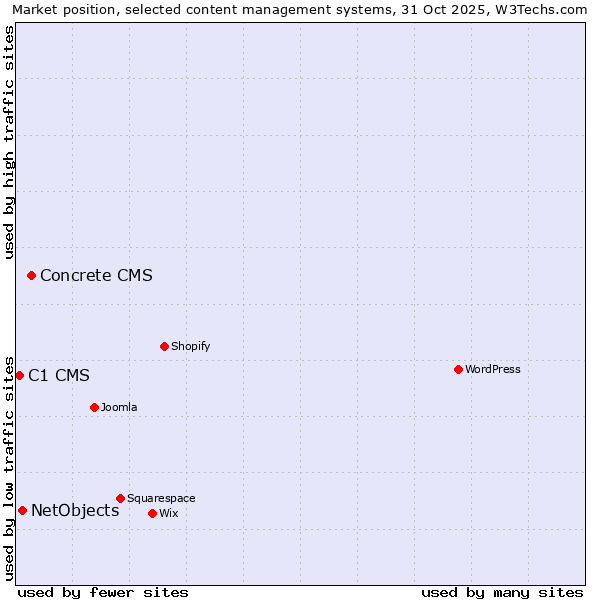 Market position of Concrete CMS vs. NetObjects vs. C1 CMS