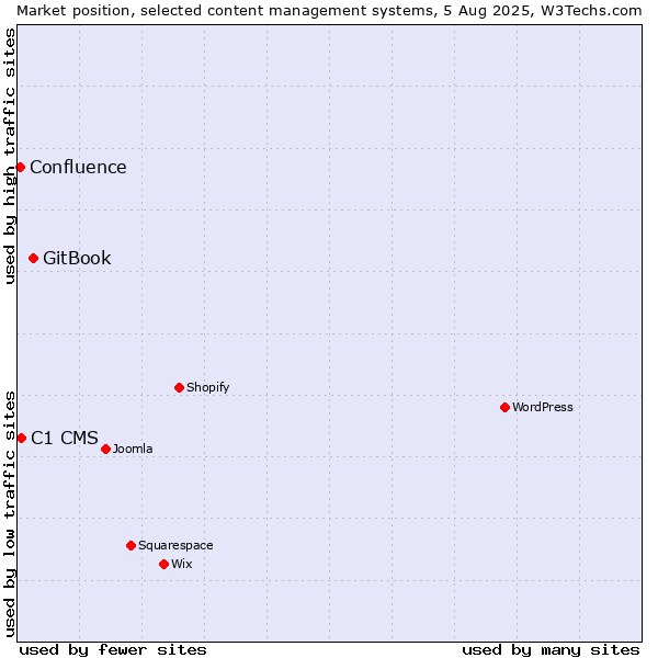 Market position of GitBook vs. C1 CMS vs. Confluence
