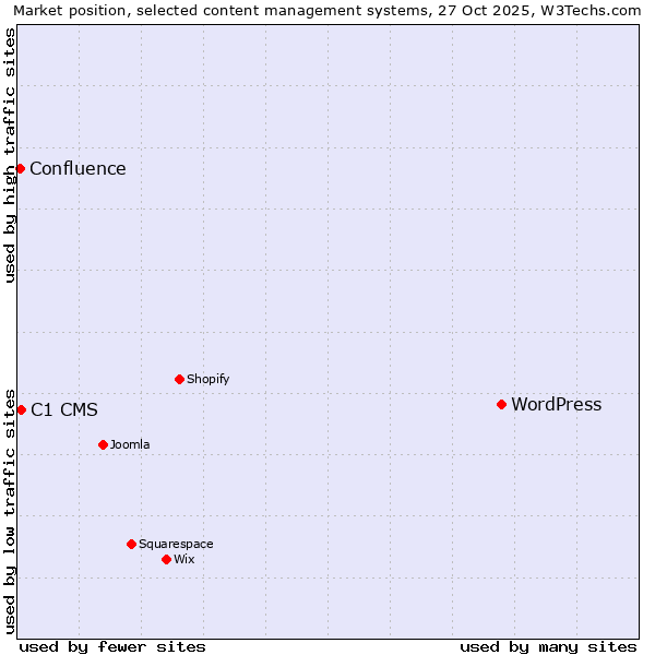 Market position of WordPress vs. C1 CMS vs. Confluence