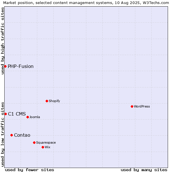 Market position of Contao vs. C1 CMS vs. PHP-Fusion