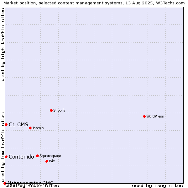 Market position of C1 CMS vs. Contenido vs. Netgenerator CMS