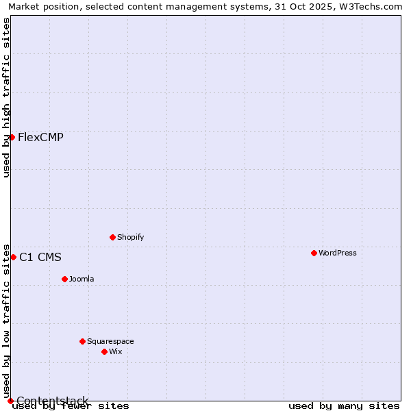 Market position of C1 CMS vs. FlexCMP vs. Contentstack