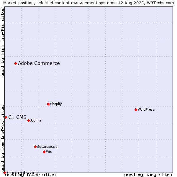 Market position of Adobe Commerce vs. C1 CMS vs. Contentstack