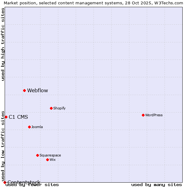 Market position of Webflow vs. C1 CMS vs. Contentstack