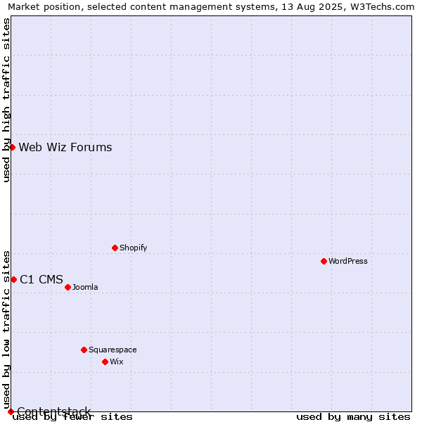 Market position of C1 CMS vs. Web Wiz Forums vs. Contentstack