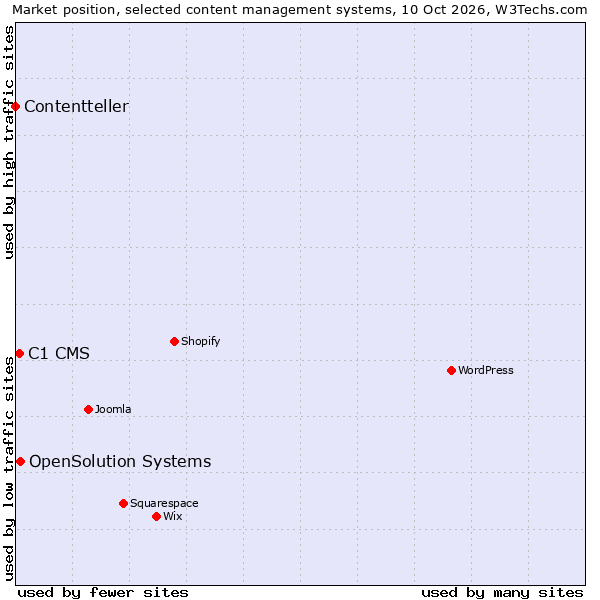 Market position of OpenSolution Systems vs. C1 CMS vs. Contentteller